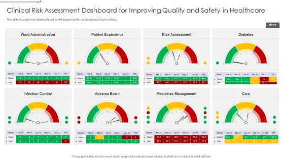 Clinical Risk Assessment Dashboard For Improving Quality And Safety In Healthcare Brochure PDF