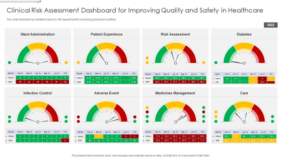 Clinical Risk Assessment Dashboard For Improving Quality And Safety In Healthcare Brochure PDF Clinical Risk Assessment Dashboard For Improving Quality And Safety In Healthcare Brochure PDF