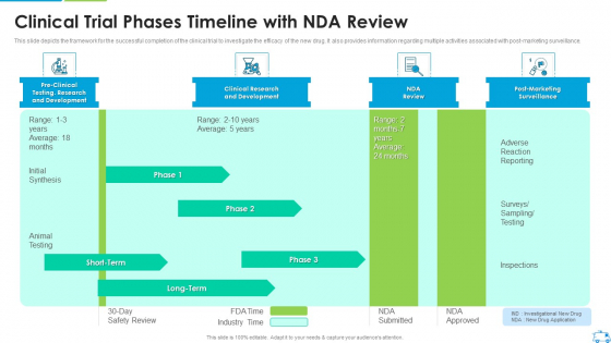 Clinical Trial Phases Timeline With Nda Review Elements PDF