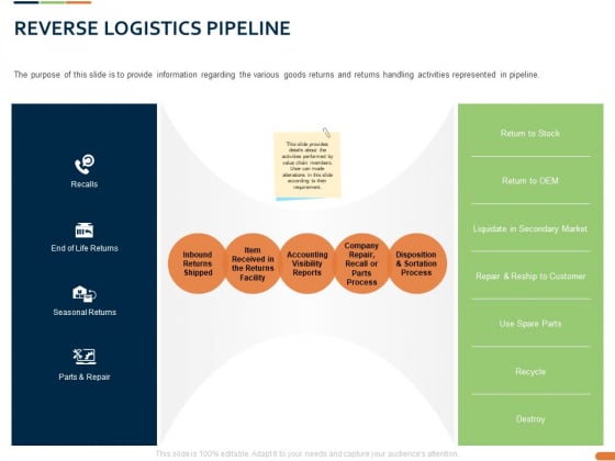 Closed Loop Supply Chain Management Reverse Logistics Pipeline Ppt Infographic Template Portrait PDF