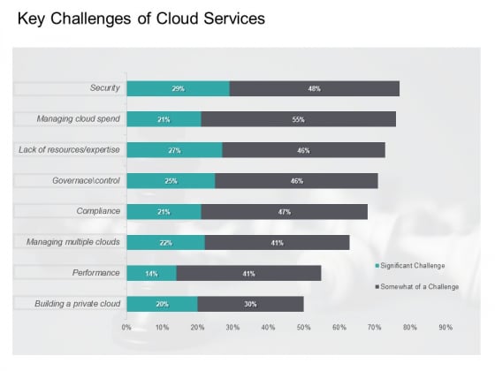 Cloud Based Marketing Key Challenges Of Cloud Services Ppt PowerPoint Presentation Styles Graphics Template PDF Cloud Based Marketing Key Challenges Of Cloud Services Ppt PowerPoint Presentation Styles Graphics Template PDF