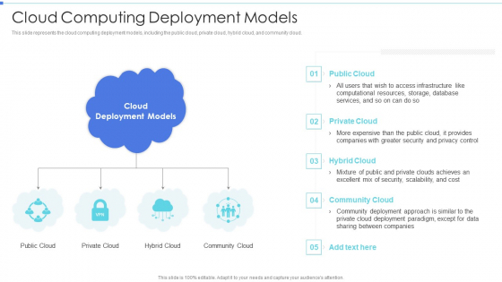 Cloud Based Service Models Cloud Computing Deployment Models Professional PDF