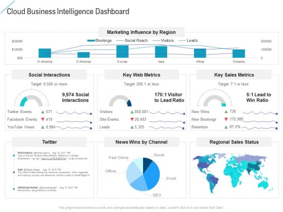 Cloud Business Intelligence Dashboard Graphics PDF