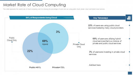Cloud Computing Service Models IT Market Rate Of Cloud Computing Background PDF