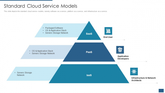 Cloud Computing Service Models IT Standard Cloud Service Models Slides PDF