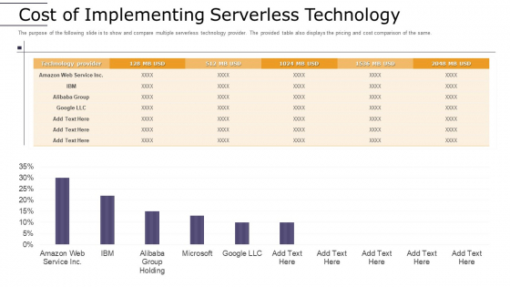 Cloud Computing Technology Implementation Plan Cost Of Implementing Serverless Technology Mockup PDF
