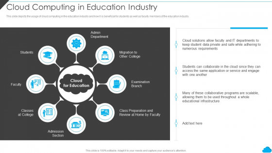 Cloud Distribution Service Models Cloud Computing In Education Industry Themes PDF