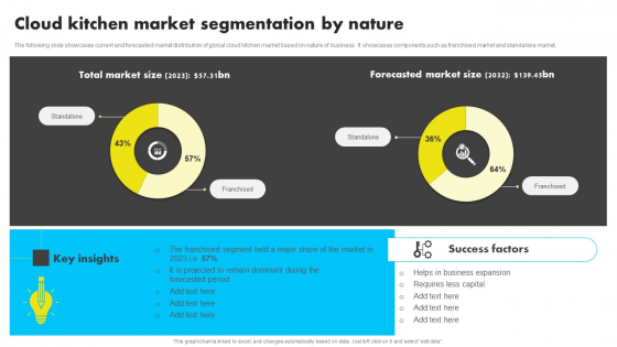 Cloud Kitchen Market Segmentation By Nature Analyzing Global Commissary Kitchen Industry Demonstration PDF