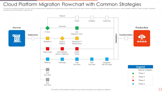 Cloud Platform Migration Flowchart With Common Strategies Rules PDF