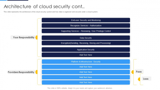 Cloud Security Assessment Architecture Of Cloud Security Cont Diagrams PDF