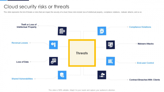 Cloud Security Assessment Cloud Security Risks Or Threats Topics PDF
