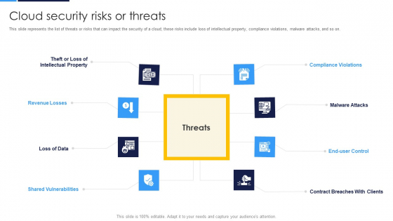 Cloud Security Assessment Cloud Security Risks Or Threats Topics PDF Cloud Security Assessment Cloud Security Risks Or Threats Topics PDF