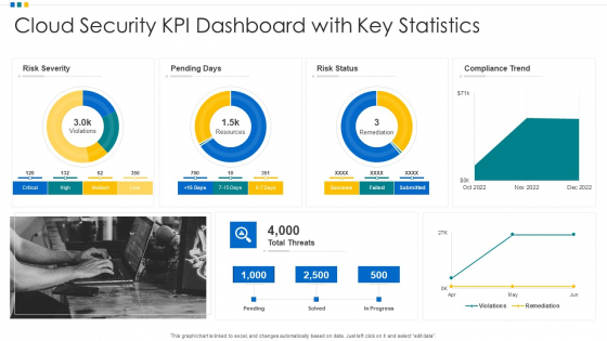 Cloud Security KPI Dashboard With Key Statistics Ppt Icon Examples PDF