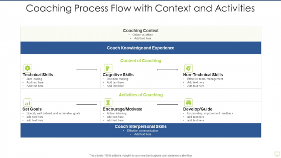 Coaching Process Flow With Context And Activities Graphics PDF
