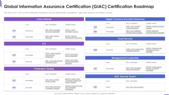 Collection Of Information Technology Certifications Global Information Assurance Designs PDF