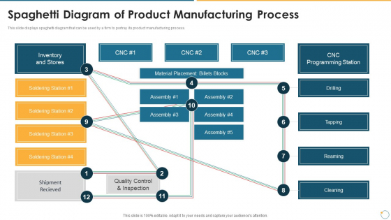 Collection Of Quality Assurance PPT Spaghetti Diagram Of Product Manufacturing Process Mockup PDF