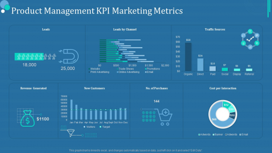 Commodity Category Analysis Product Management KPI Marketing Metrics Professional PDF
