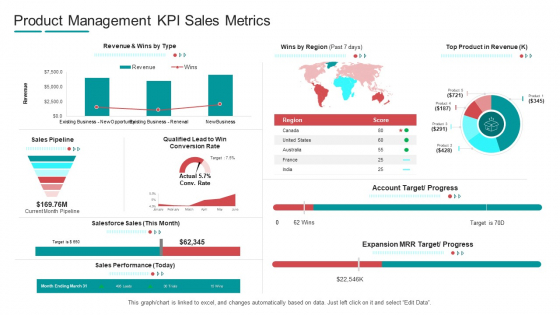 Commodity Channel Segmentation Product Management Kpi Sales Metrics Summary PDF