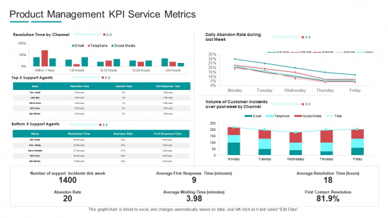 Commodity Channel Segmentation Product Management Kpi Service Metrics Ppt File Sample PDF