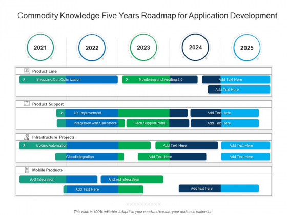 Commodity Knowledge Five Years Roadmap For Application Development Ideas Commodity Knowledge Five Years Roadmap For Application Development Ideas