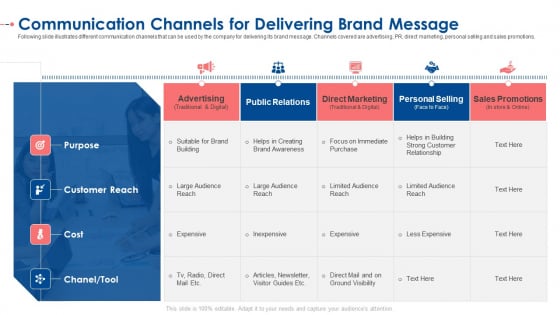 Communication Channels For Delivering Brand Message Ppt Summary Microsoft PDF