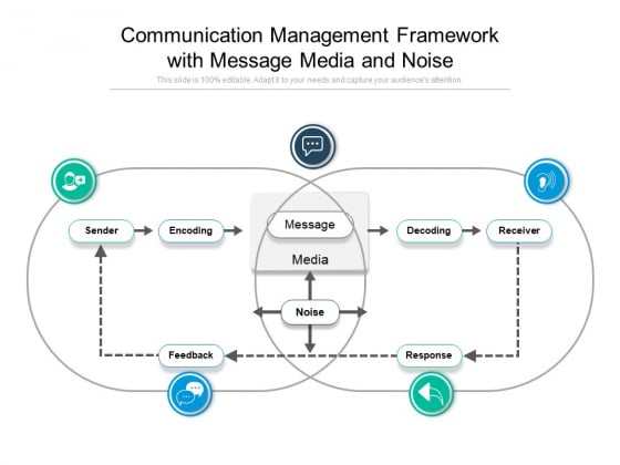 Communication Management Framework With Message Media And Noise Ppt PowerPoint Presentation Inspiration Example PDF Communication Management Framework With Message Media And Noise Ppt PowerPoint Presentation Inspiration Example PDF