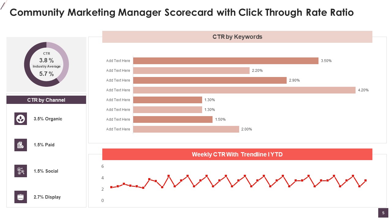 Community Digital Marketing Manager Scorecard Ppt PowerPoint Presentation Complete Deck With Slides interactive engaging