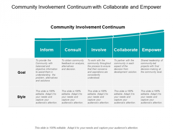 Community Involvement Continuum With Collaborate And Empower Ppt PowerPoint Presentation Layouts Clipart