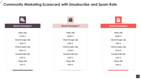 Community Marketing Scorecard With Unsubscribe And Spam Rate Topics PDF