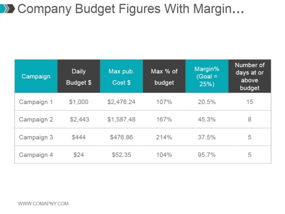 Company Budget Figures With Margin Percentages Ppt PowerPoint Presentation Templates Company Budget Figures With Margin Percentages Ppt PowerPoint Presentation Templates