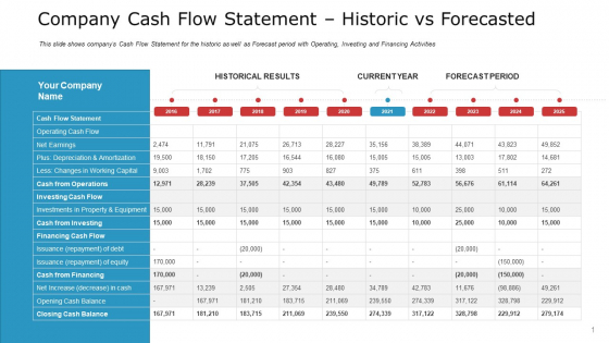 Company Cash Flow Statement Historic Vs Forecasted Guidelines PDF