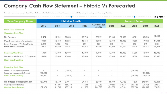Company Cash Flow Statement Historic Vs Forecasted Slides PDF