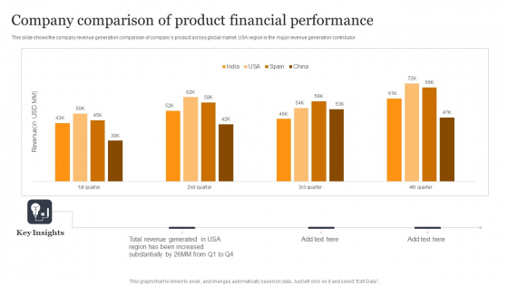 Company Comparison Of Product Financial Performance Summary PDF