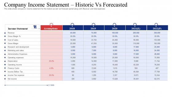 Company Income Statement Historic Vs Forecasted Pictures PDF