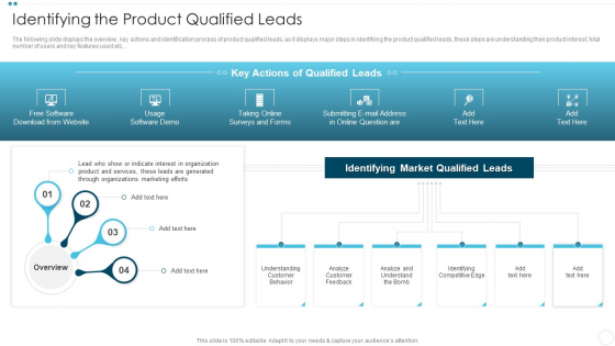 Company Sales Lead Qualification Procedure To Enhance Revenue Identifying The Product Qualified Leads Structure PDF