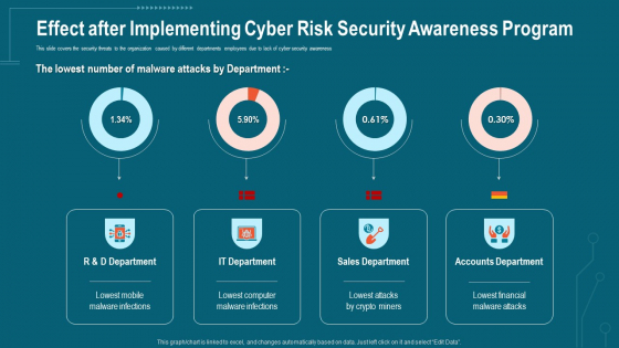 Companys Data Safety Recognition Effect After Implementing Cyber Risk Security Awareness Program Formats PDF Companys Data Safety Recognition Effect After Implementing Cyber Risk Security Awareness Program Formats PDF