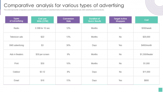 Comparative Analysis For Various Types Of Advertising Introduce Promotion Plan To Enhance Sales Growth Slides PDF