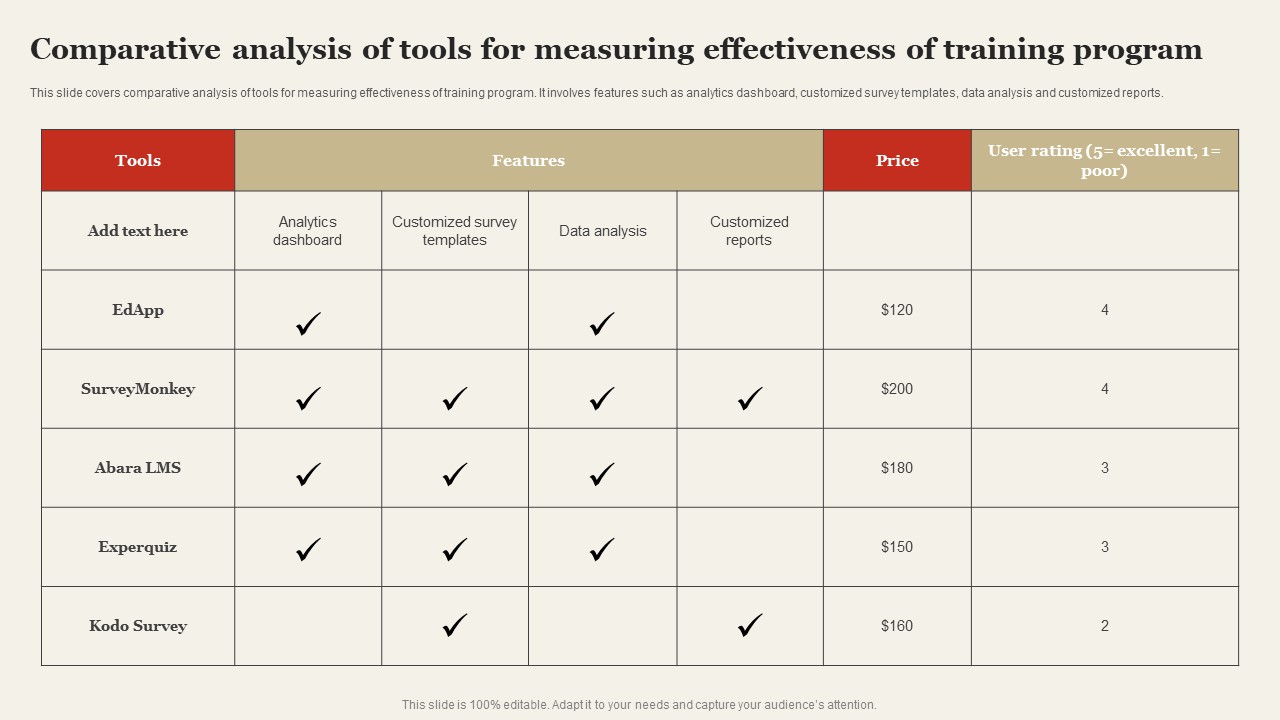 Comparative analysis of tools for measuring effectiveness of training