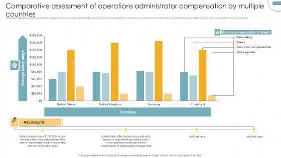 Comparative Assessment Of Operations Administrator Compensation By Multiple Countries Themes PDF