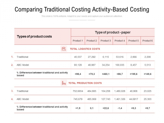 Comparing Traditional Costing Activity Based Costing Ppt PowerPoint Presentation Templates PDF