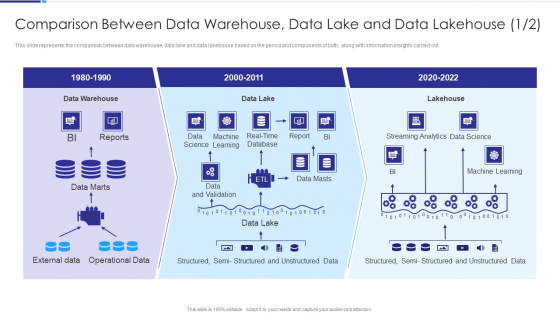 Comparison Between Data Warehouse Data Lake And Data Lakehouse Pictures PDF Comparison Between Data Warehouse Data Lake And Data Lakehouse Pictures PDF