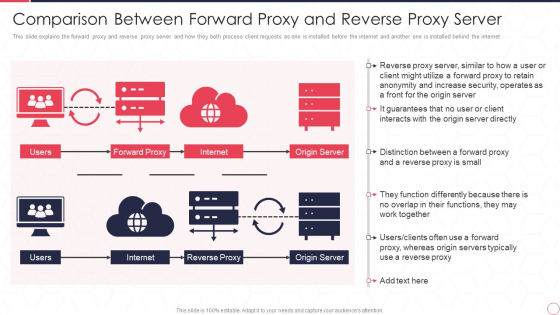 Comparison Between Forward Proxy And Reverse Proxy Server Ppt Icon Portfolio PDF Comparison Between Forward Proxy And Reverse Proxy Server Ppt Icon Portfolio PDF