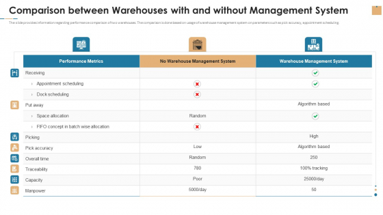 Comparison Between Warehouses With And Without Management System Rules PDF