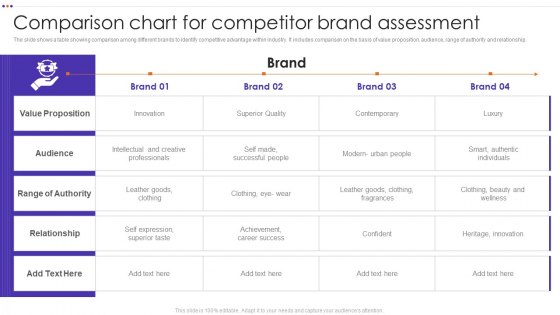 Comparison Chart For Competitor Brand Assessment Sample PDF