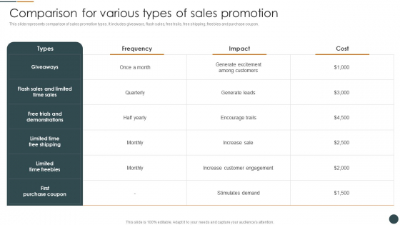 Comparison For Various Types Of Sales Promotion Brand Promotion Techniques To Enhance Brochure PDF