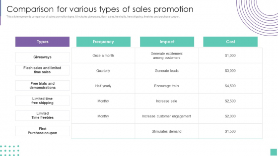 Comparison For Various Types Of Sales Promotion Introduce Promotion Plan To Enhance Sales Growth Summary PDF