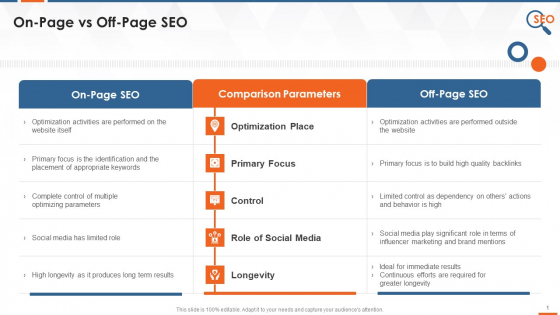 Comparison Of On Page And Off Page SEO Training Ppt