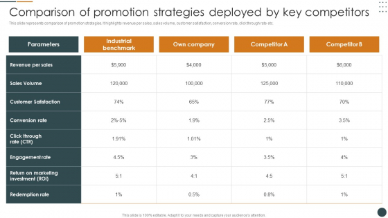 Comparison Of Promotion Strategies Deployed By Key Competitors Brand Promotion Techniques To Enhance Designs PDF