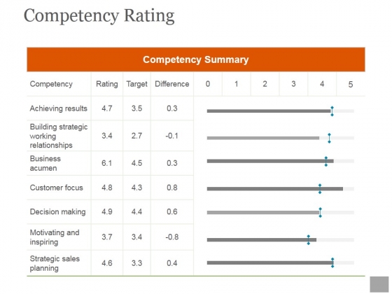 Competency Rating Ppt PowerPoint Presentation Designs Competency Rating Ppt PowerPoint Presentation Designs