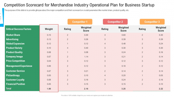 Competition Scorecard For Merchandise Industry Operational Plan For Business Startup Elements PDF